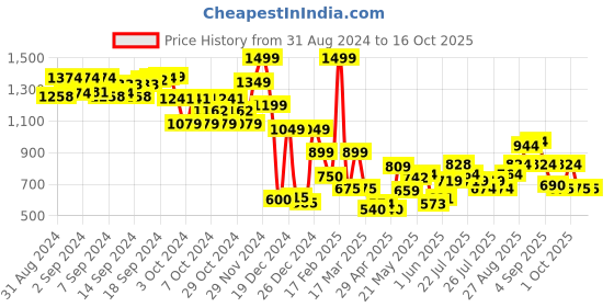 ajio.com jack & jones Mid-Rise Shorts with Drawstring Waist jack & jones Price History Graph from 31 Aug 2024 to 16 Oct 2025