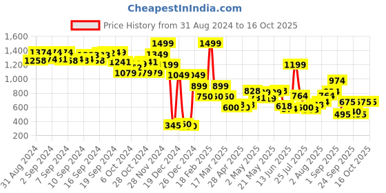 ajio.com jack & jones Mid-Rise Shorts with Drawstring Waist jack & jones Price History Graph from 31 Aug 2024 to 9 Oct 2025