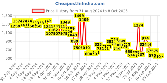 ajio.com jack & jones Mid-Rise Shorts with Drawstring Waist jack & jones Price History Graph from 31 Aug 2024 to 8 Oct 2025