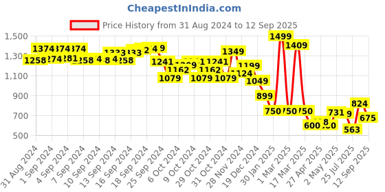 ajio.com jack & jones Mid-Rise Shorts with Drawstring Waist jack & jones Price History Graph from 31 Aug 2024 to 12 Sep 2025