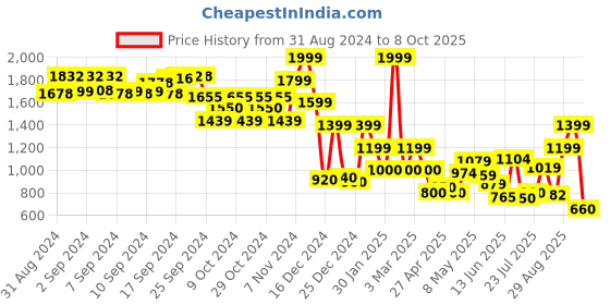 ajio.com jack & jones Mid-Rise Shorts with Drawstring Waist jack & jones Price History Graph from 31 Aug 2024 to 8 Oct 2025