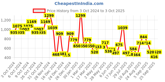 ajio.com jack & jones Mid-Rise Shorts with Drawstring Waist jack & jones Price History Graph from 3 Oct 2024 to 3 Oct 2025
