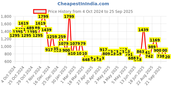 ajio.com jack & jones Mid-Rise Shorts with Drawstring Waist jack & jones Price History Graph from 4 Oct 2024 to 25 Sep 2025