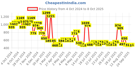 ajio.com jack & jones Mid-Rise Shorts with Drawstring Waist jack & jones Price History Graph from 4 Oct 2024 to 8 Oct 2025