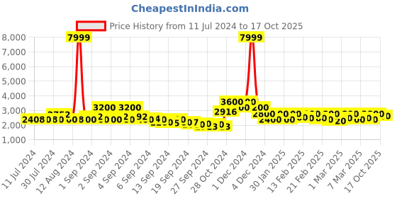 ajio.com jack & jones Mid-Washed Low Rise Jeans jack & jones Price History Graph from 11 Jul 2024 to 17 Oct 2025