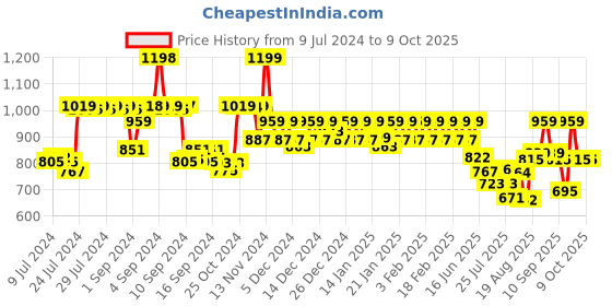 ajio.com jack & jones Pack of 2 Brand Print Trunks with Elasticated Waist jack & jones Price History Graph from 9 Jul 2024 to 9 Oct 2025