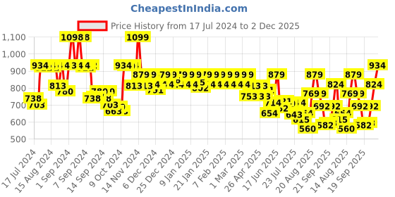 ajio.com jack & jones Pack of 2 Briefs with Elasticated Waist jack & jones Price History Graph from 17 Jul 2024 to 2 Dec 2025