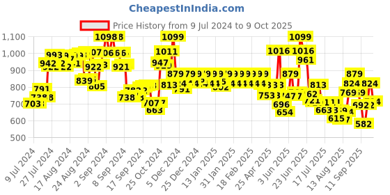 ajio.com jack & jones Pack of 2 Briefs with Signature Branding jack & jones Price History Graph from 9 Jul 2024 to 9 Oct 2025