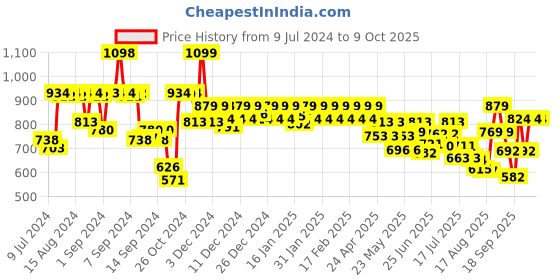 ajio.com jack & jones Pack of 2 Briefs with Signature Branding jack & jones Price History Graph from 9 Jul 2024 to 9 Oct 2025