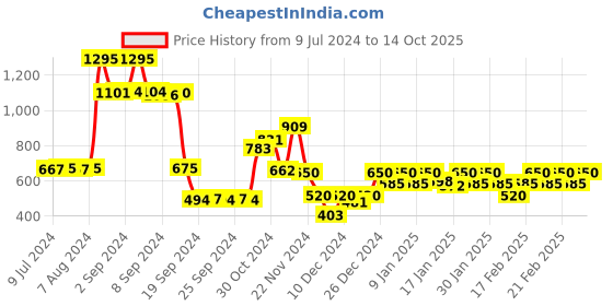 ajio.com jack & jones Pack of 2 Checked Briefs jack & jones Price History Graph from 9 Jul 2024 to 14 Oct 2025
