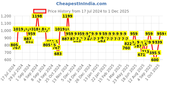 ajio.com jack & jones Pack of 2 Cotton Trunks jack & jones Price History Graph from 17 Jul 2024 to 29 Nov 2025