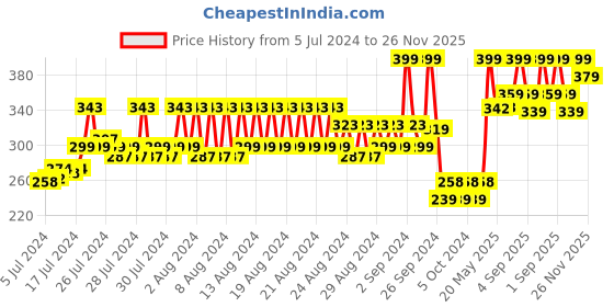 ajio.com jack & jones Pack of 2 Men printed Ankle-length Socks jack & jones Price History Graph from 5 Jul 2024 to 26 Nov 2025