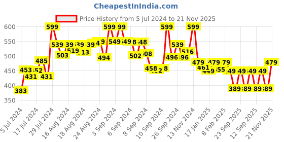 ajio.com jack & jones Pack of 2 Men Trunks with Elasticated Waist jack & jones Price History Graph from 5 Jul 2024 to 21 Nov 2025