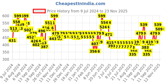 ajio.com jack & jones Pack of 2 Men Trunks with Elasticated Waist jack & jones Price History Graph from 9 Jul 2024 to 23 Nov 2025