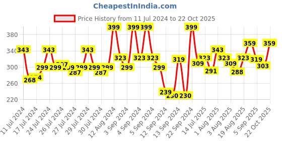ajio.com jack & jones Pack Of 2 Micro Print Ankle-Length Socks jack & jones Price History Graph from 11 Jul 2024 to 22 Oct 2025