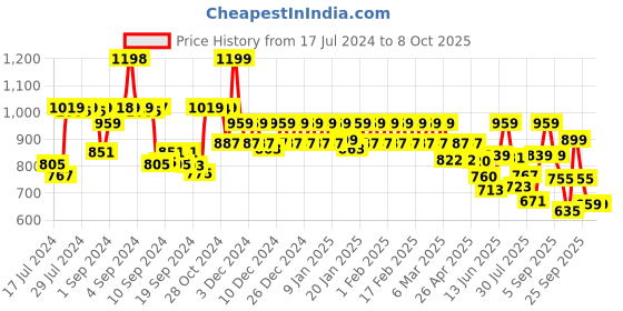 ajio.com jack & jones Pack of 2  Regular Trunks jack & jones Price History Graph from 17 Jul 2024 to 7 Oct 2025