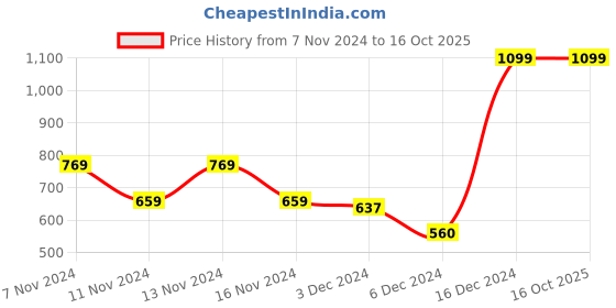 ajio.com jack & jones Pack of 2 Solid Trunks jack & jones Price History Graph from 7 Nov 2024 to 15 Oct 2025