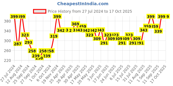 ajio.com jack & jones Pack of 2 Striped Ankle-Length Socks jack & jones Price History Graph from 27 Jul 2024 to 16 Oct 2025