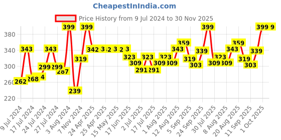ajio.com jack & jones Pack Of 2 Striped Print Ankle Length Socks jack & jones Price History Graph from 9 Jul 2024 to 30 Nov 2025