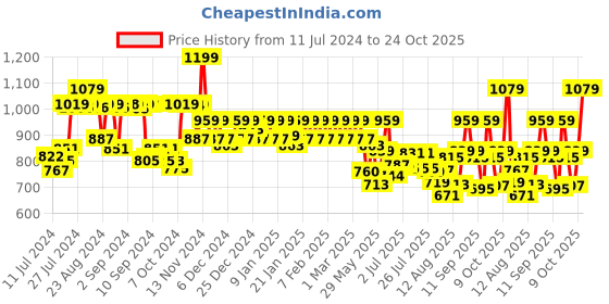 ajio.com jack & jones Pack of 2 Trunks with Elasticated Waist jack & jones Price History Graph from 11 Jul 2024 to 24 Oct 2025