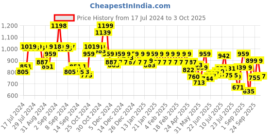 ajio.com jack & jones Pack of 2 Trunks with Signature Branding jack & jones Price History Graph from 17 Jul 2024 to 3 Oct 2025