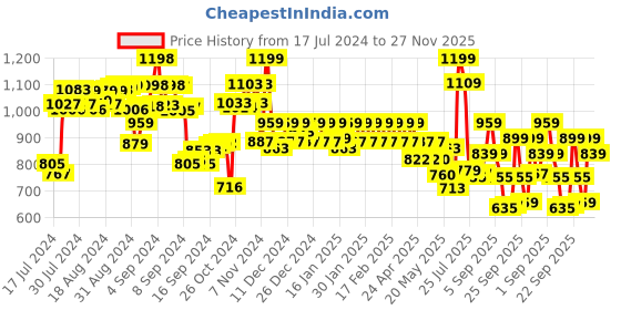 ajio.com jack & jones Pack of 2 Trunks with Typographic Waistband jack & jones Price History Graph from 17 Jul 2024 to 27 Nov 2025