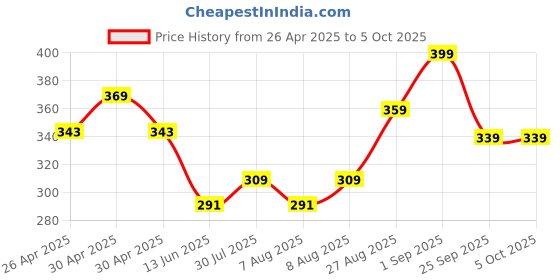 ajio.com jack & jones Pack of 2 Typographic Pattern No-Show Socks jack & jones Price History Graph from 26 Apr 2025 to 5 Oct 2025