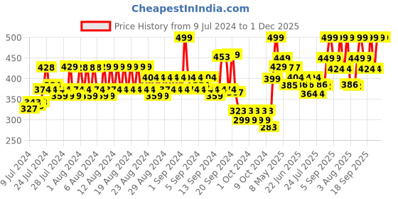 ajio.com jack & jones Pack Of 3 Ankle-Length Socks jack & jones Price History Graph from 9 Jul 2024 to 30 Nov 2025