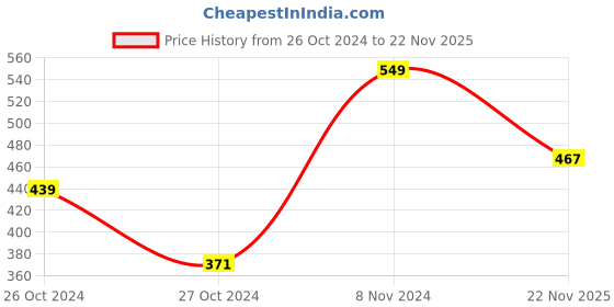 ajio.com jack & jones Pack of 3 Ankle-Length Socks jack & jones Price History Graph from 26 Oct 2024 to 22 Nov 2025
