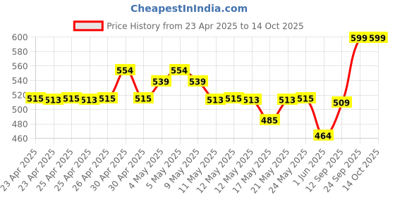 ajio.com jack & jones Pack of 3 Colourblock Ankle-Length Socks jack & jones Price History Graph from 23 Apr 2025 to 14 Oct 2025