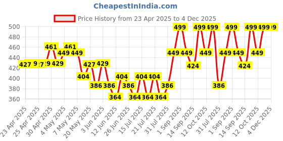 ajio.com jack & jones Pack of 3 Logo Print No-Show Socks jack & jones Price History Graph from 23 Apr 2025 to 3 Dec 2025