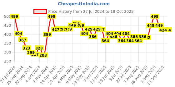 ajio.com jack & jones Pack of 3 Men Printed Ankle-Length Socks jack & jones Price History Graph from 27 Jul 2024 to 18 Oct 2025