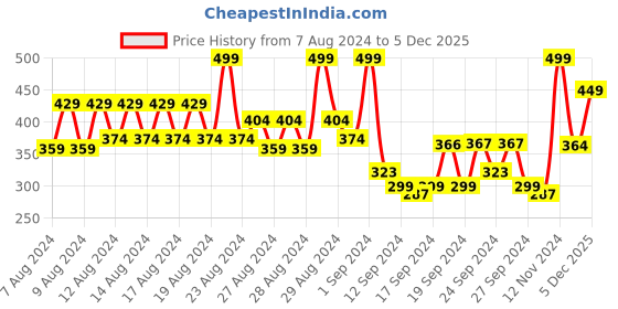 ajio.com jack & jones Pack of 3 Men Printed No-Show Socks jack & jones Price History Graph from 7 Aug 2024 to 5 Dec 2025