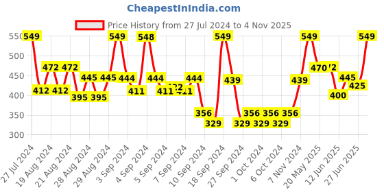 ajio.com jack & jones Pack of 3 No-Show Socks jack & jones Price History Graph from 27 Jul 2024 to 4 Nov 2025