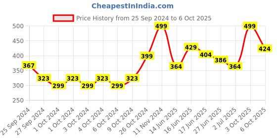 ajio.com jack & jones Pack of 3 No-Show Socks jack & jones Price History Graph from 25 Sep 2024 to 6 Oct 2025