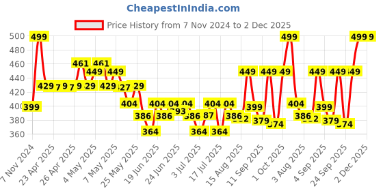 ajio.com jack & jones Pack Of 3 Printed Ankle-Length Socks jack & jones Price History Graph from 7 Nov 2024 to 2 Dec 2025