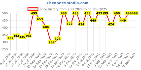 ajio.com jack & jones Pack of 3 Typographic Print Ankle-Length Socks jack & jones Price History Graph from 9 Jul 2024 to 30 Nov 2025
