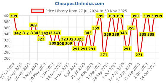ajio.com jack & jones Package conta jack & jones Price History Graph from 27 Jul 2024 to 30 Nov 2025