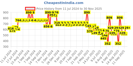 ajio.com jack & jones Printed Boxers with Elasticated Waist jack & jones Price History Graph from 11 Jul 2024 to 30 Nov 2025