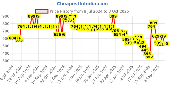 ajio.com jack & jones Printed Boxers with Elasticated Waist jack & jones Price History Graph from 9 Jul 2024 to 3 Oct 2025