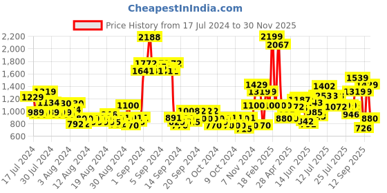 ajio.com jack & jones Printed Joggers with Drawstring Waist jack & jones Price History Graph from 17 Jul 2024 to 30 Nov 2025