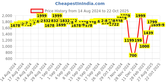 ajio.com jack & jones Printed Joggers with Drawstring Waist jack & jones Price History Graph from 14 Aug 2024 to 22 Oct 2025