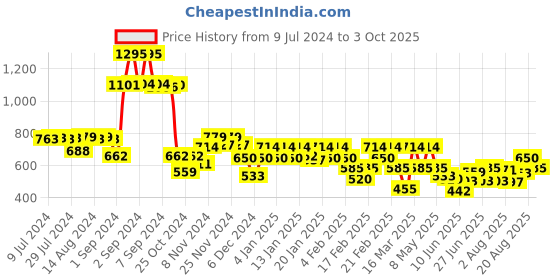 ajio.com jack & jones Printed Pyjamas with Insert Pockets jack & jones Price History Graph from 9 Jul 2024 to 3 Oct 2025