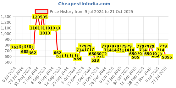 ajio.com jack & jones Printed Pyjamas with Logo Waistband jack & jones Price History Graph from 9 Jul 2024 to 21 Oct 2025