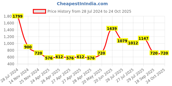 ajio.com jack & jones Printed Shorts with Flap Pockets jack & jones Price History Graph from 28 Jul 2024 to 22 Oct 2025