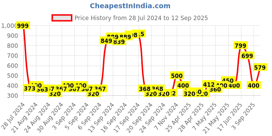 ajio.com jack & jones Printed Shorts with Insert Pockets jack & jones Price History Graph from 28 Jul 2024 to 12 Sep 2025