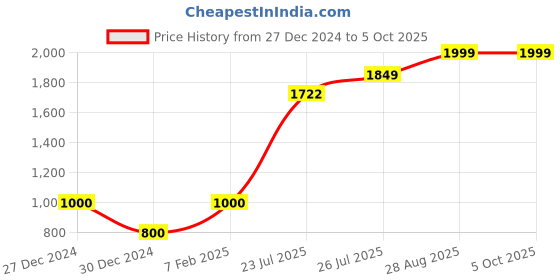 ajio.com jack & jones Printed Slides jack & jones Price History Graph from 27 Dec 2024 to 5 Oct 2025