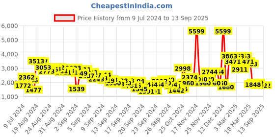 ajio.com jack & jones Quilted Jacket with Zipper Pockets jack & jones Price History Graph from 9 Jul 2024 to 13 Sep 2025