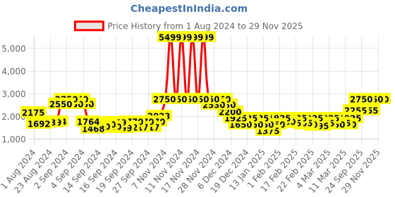 ajio.com jack & jones Quilted Zip-Front Gillet jack & jones Price History Graph from 1 Aug 2024 to 29 Nov 2025