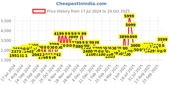 ajio.com jack & jones Quilted Zip-Front Jacket jack & jones Price History Graph from 17 Jul 2024 to 24 Oct 2025